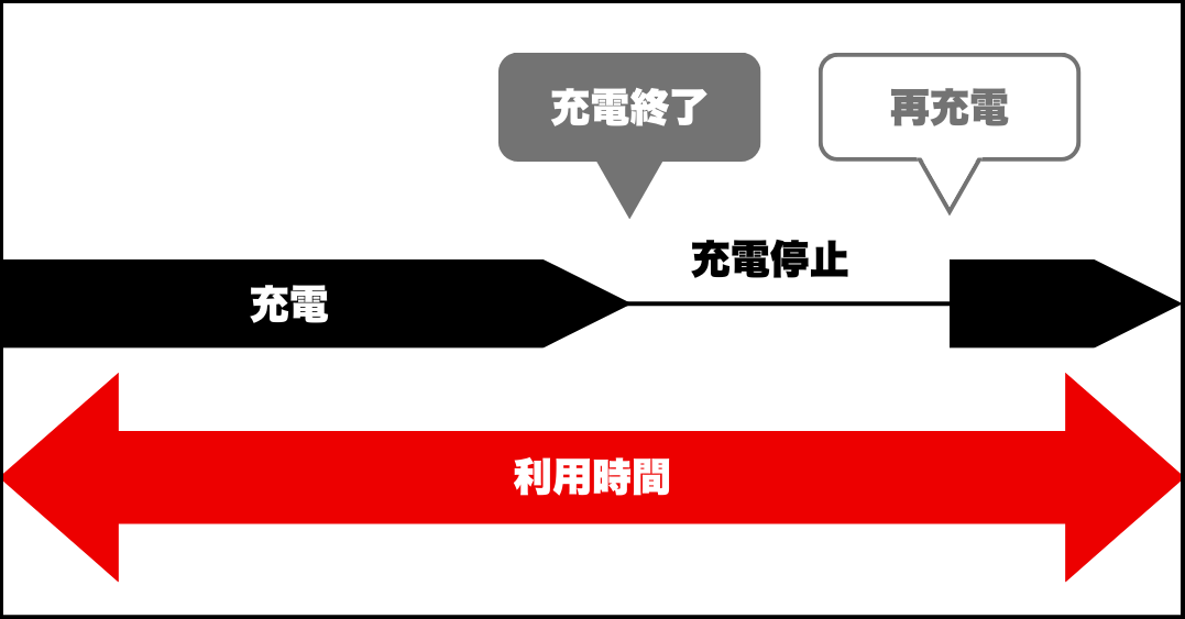 利用時間の算出